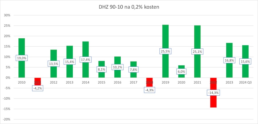 DHZ Portefeuilles doen het uitstekend