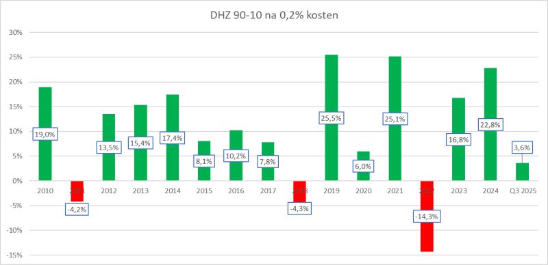 DHZ-portefeuilles: Indexbeleggen update Q3 2025 